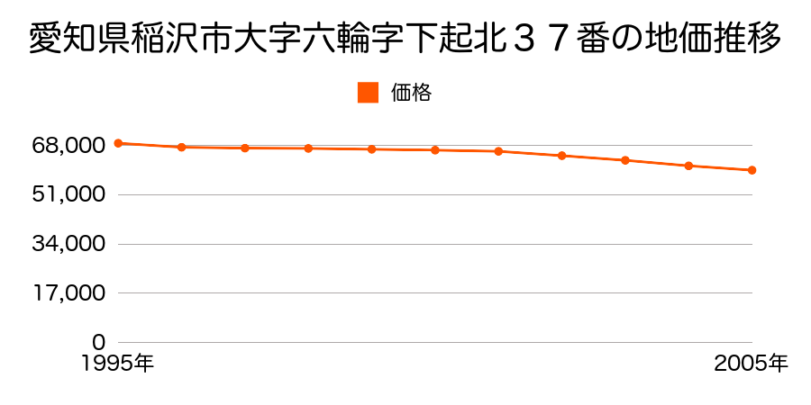 愛知県稲沢市大字六輪字下起北３７番の地価推移のグラフ