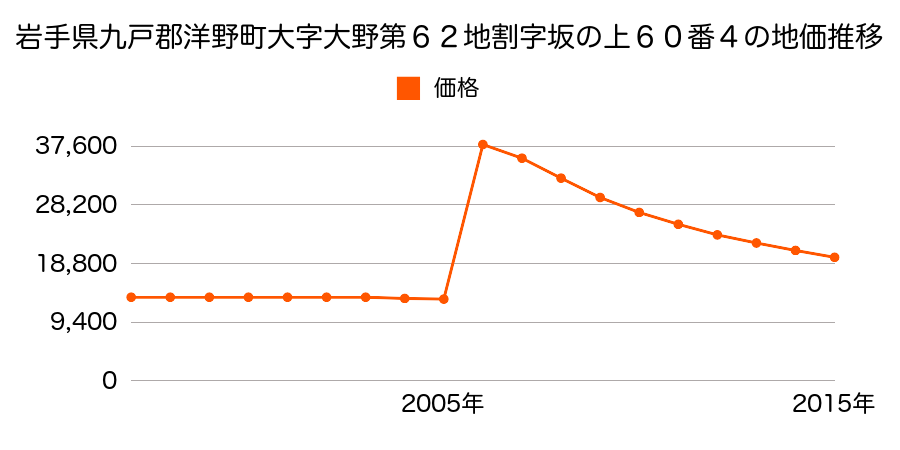福井県大野市中荒井町１丁目１０７番の地価推移のグラフ