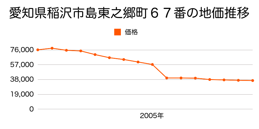愛知県稲沢市平和町中三宅中屋敷２１番の地価推移のグラフ