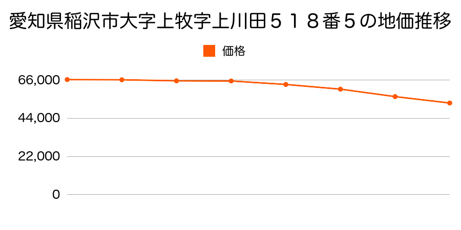 愛知県稲沢市大字上牧字上川田５１８番５の地価推移のグラフ