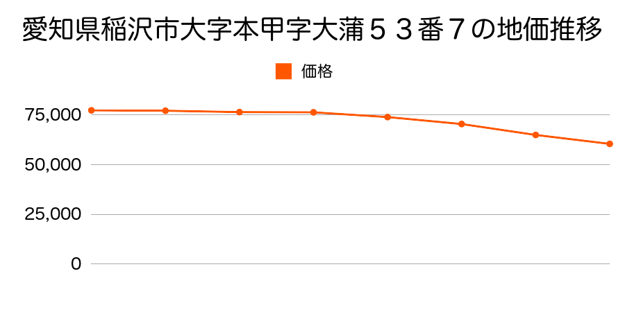 愛知県稲沢市大字本甲字大蒲５３番７の地価推移のグラフ