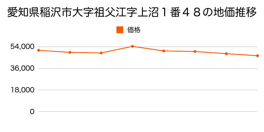 愛知県稲沢市大字山崎字柳野１９番の地価推移のグラフ