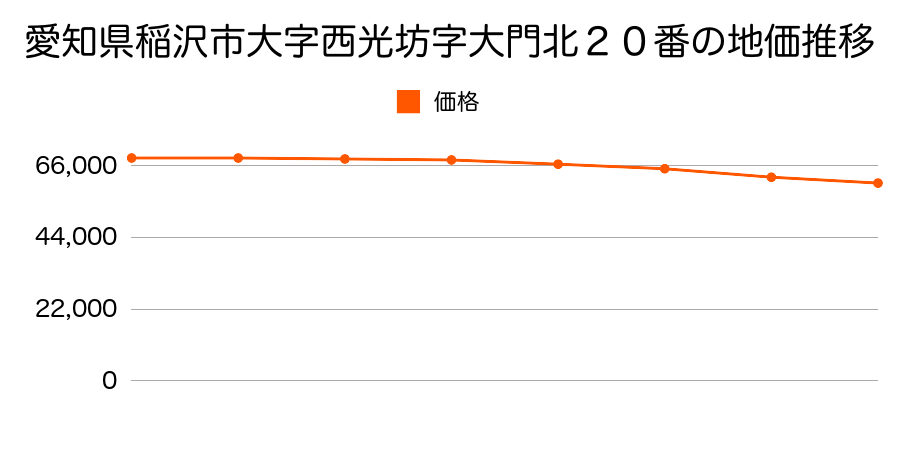 愛知県稲沢市大字西光坊字大門北２０番の地価推移のグラフ