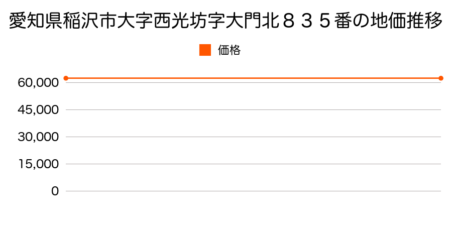 愛知県稲沢市大字西光坊字大門北８３５番の地価推移のグラフ
