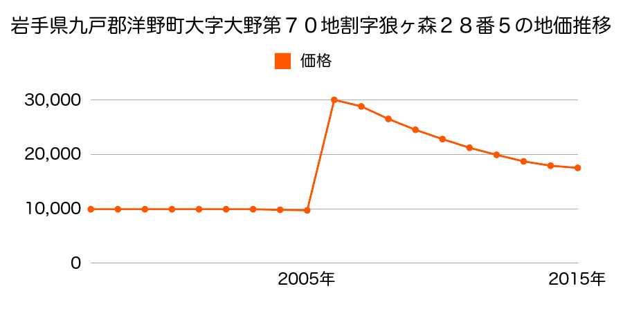 福井県大野市右近次郎４０字大泉２４番の地価推移のグラフ