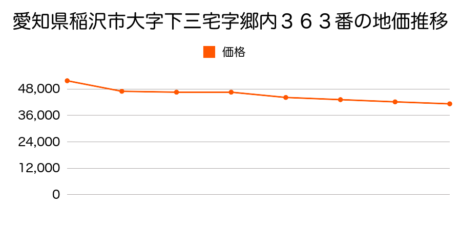 愛知県稲沢市大字中三宅字中屋敷２１番の地価推移のグラフ