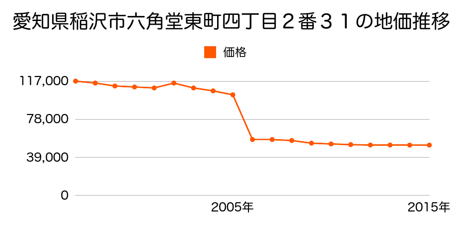 愛知県稲沢市平和町西光坊大門北２０番の地価推移のグラフ