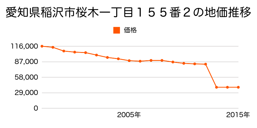 愛知県稲沢市祖父江町山崎柳野１９番の地価推移のグラフ