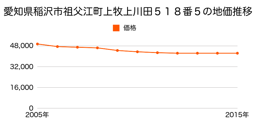 愛知県稲沢市祖父江町上牧上川田５１８番５の地価推移のグラフ