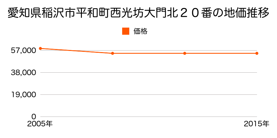 愛知県稲沢市日下部中町３丁目５番の地価推移のグラフ
