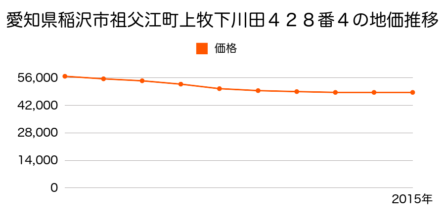 愛知県稲沢市祖父江町上牧下川田４２８番４の地価推移のグラフ