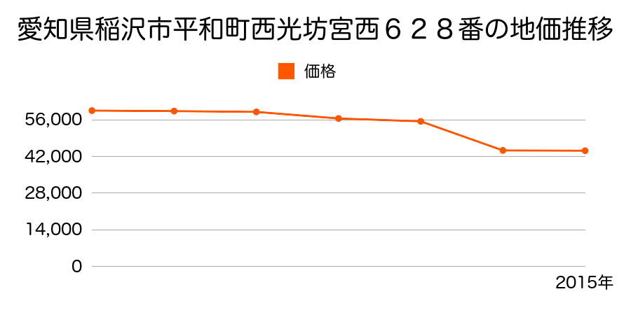 愛知県稲沢市平和町城西２２４番の地価推移のグラフ