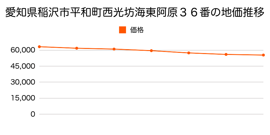 愛知県稲沢市平和町西光坊海東阿原３６番の地価推移のグラフ