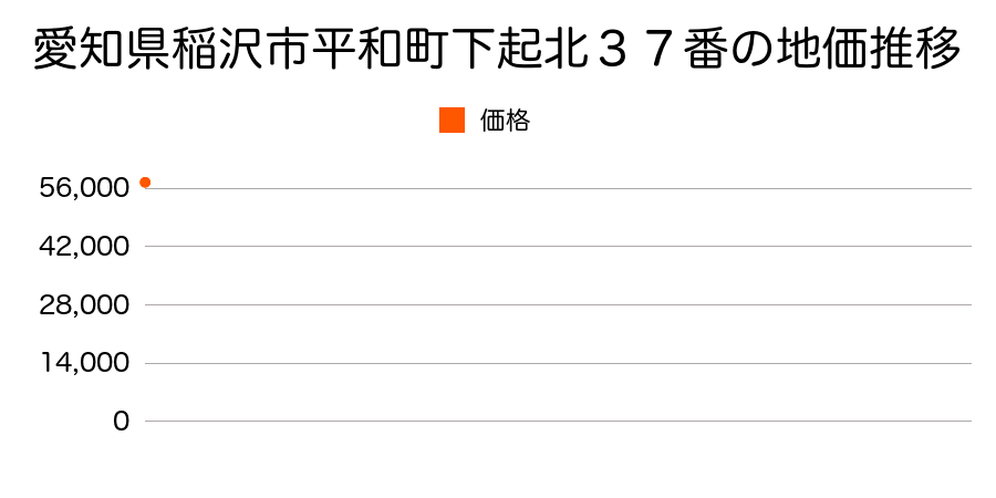 愛知県稲沢市平和町下起北３７番の地価推移のグラフ