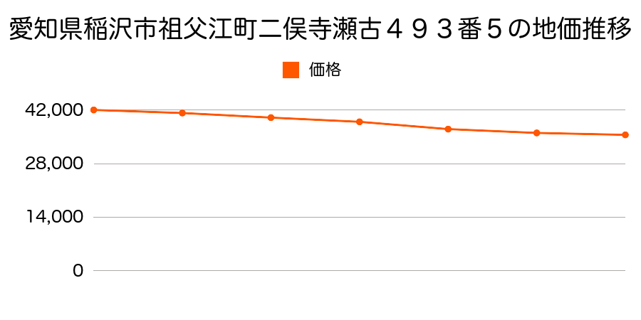 愛知県稲沢市祖父江町二俣寺瀬古４９３番５の地価推移のグラフ