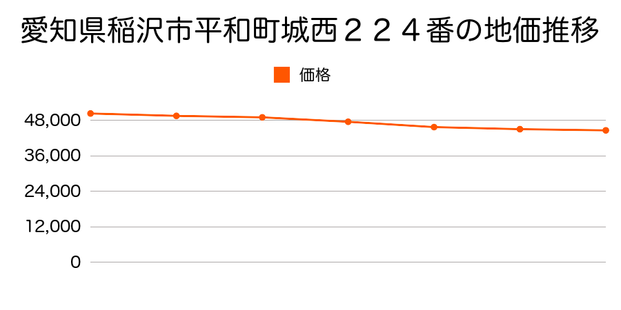 愛知県稲沢市平和町城西２２４番の地価推移のグラフ