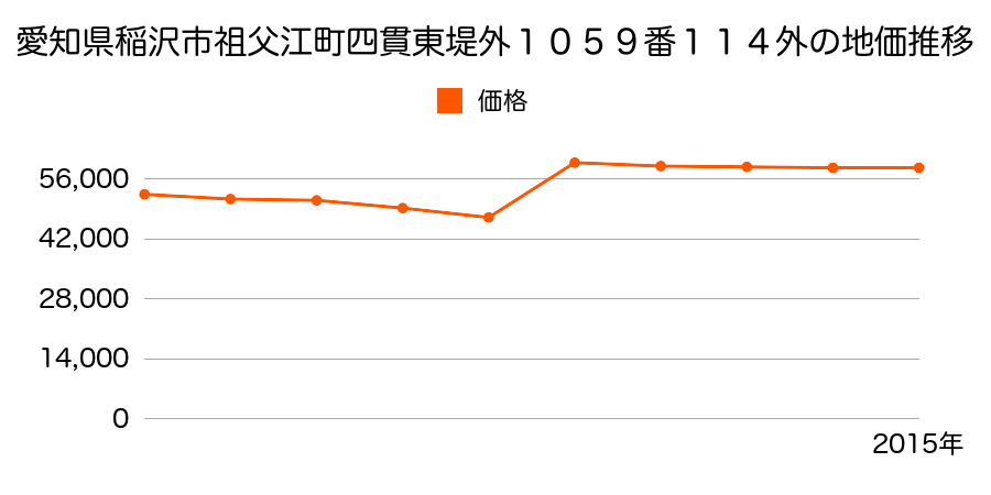 愛知県稲沢市平和町明和１７７番の地価推移のグラフ