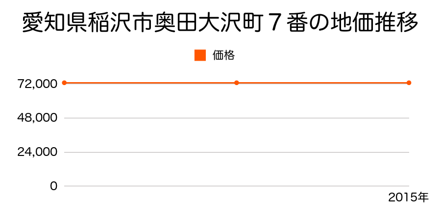愛知県稲沢市奥田大沢町７番の地価推移のグラフ