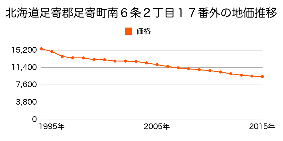 北海道足寄郡足寄町南６条２丁目１８番の地価推移のグラフ