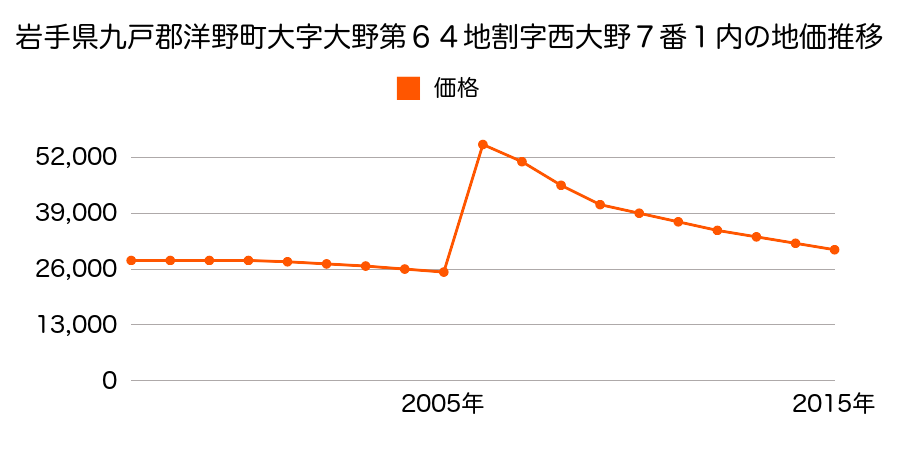福井県大野市日の出３５番３外の地価推移のグラフ