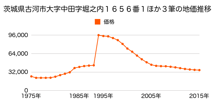 茨城県古河市坂間字北山２４９番５７外の地価推移のグラフ