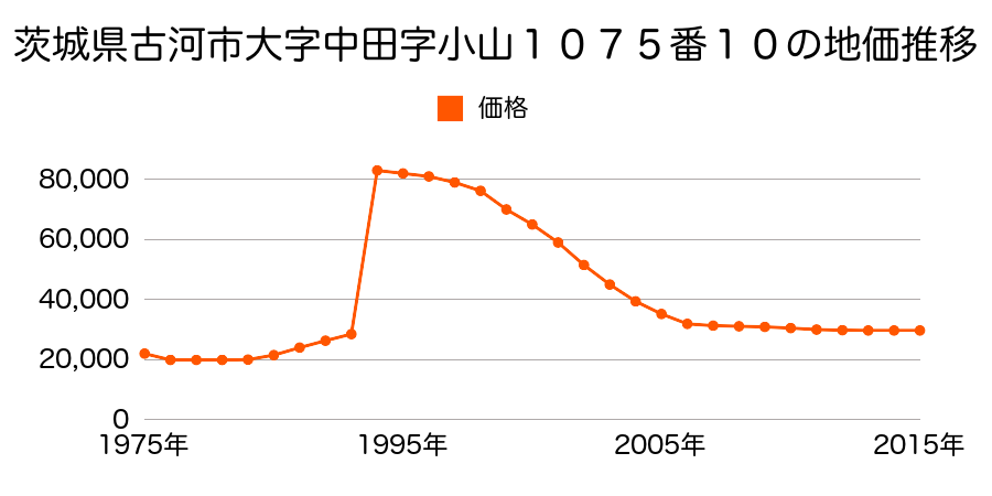 茨城県古河市中田字藤塚２３２１番外の地価推移のグラフ