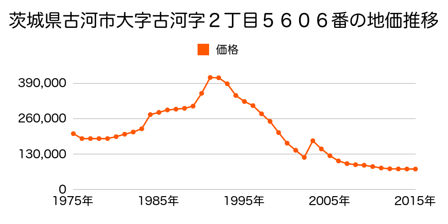 茨城県古河市本町１丁目５６０３番２外の地価推移のグラフ