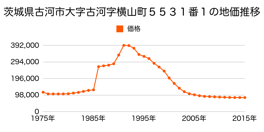 茨城県古河市東本町２丁目４９０番２の地価推移のグラフ