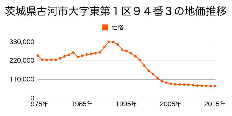 茨城県古河市東１丁目４番２外の地価推移のグラフ