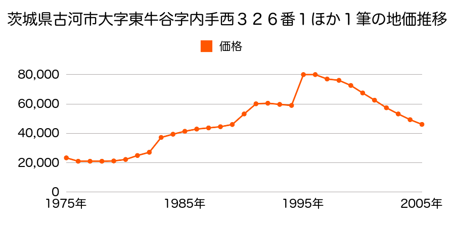 茨城県古河市大字西牛谷字塩柄３５７番６の地価推移のグラフ