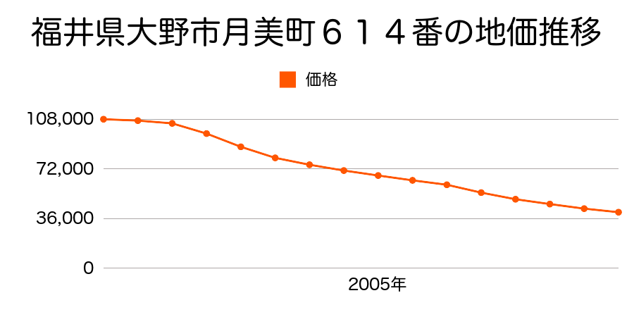 福井県大野市月美町６１４番の地価推移のグラフ