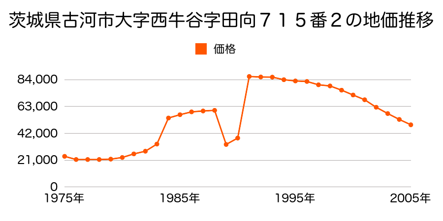 茨城県古河市大字下辺見字辺橋２６９１番２の地価推移のグラフ