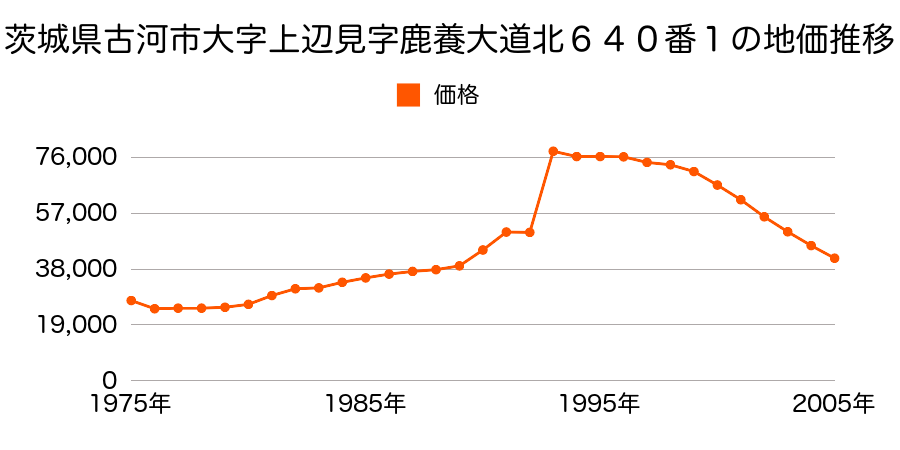 茨城県古河市大字女沼字大道北１７１７番１の地価推移のグラフ