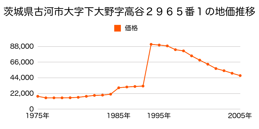 茨城県古河市大字上辺見字鹿養大道中１０３２番７の地価推移のグラフ