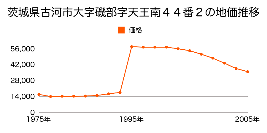 茨城県古河市大字久能字三番割１１２３番６の地価推移のグラフ