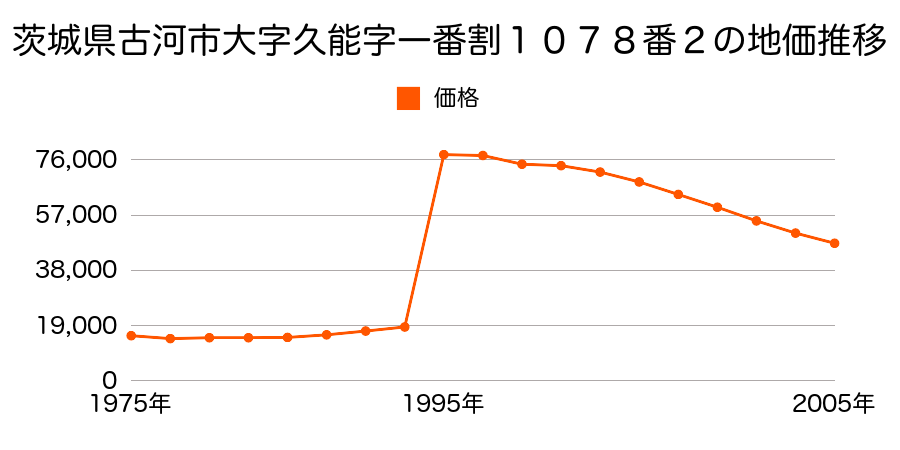 茨城県古河市大字女沼字天井下１４８８番２０の地価推移のグラフ