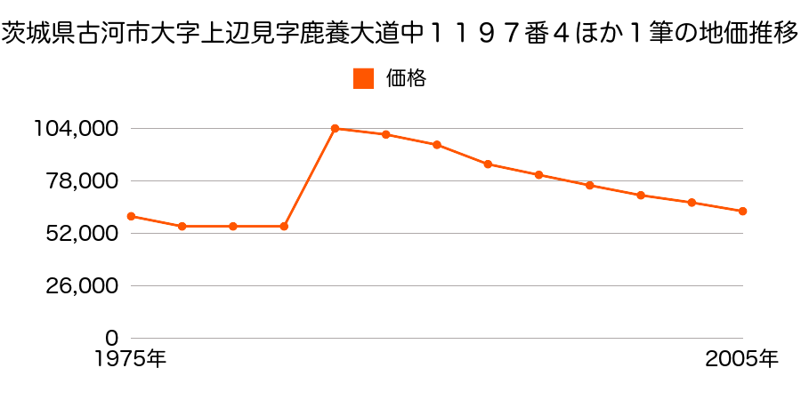 茨城県古河市大字西牛谷字中ノ前６２４番１外の地価推移のグラフ
