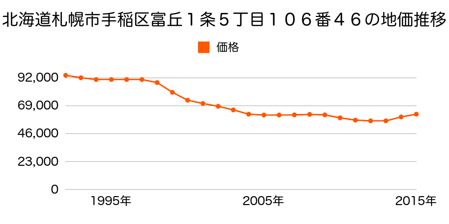 北海道札幌市手稲区富丘１条５丁目１０６番４６の地価推移のグラフ