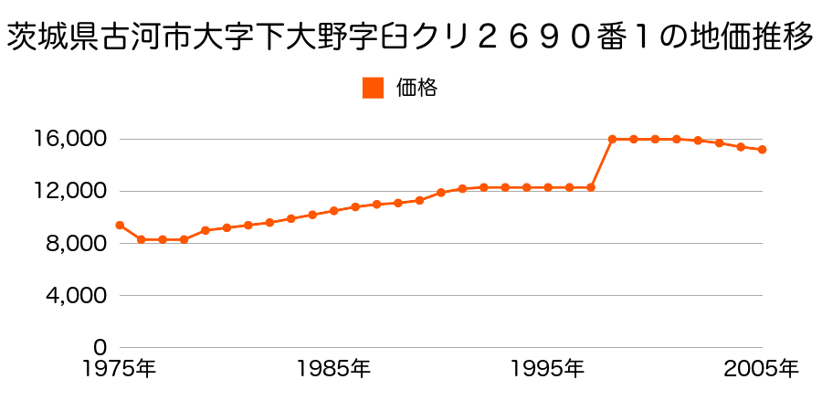 茨城県古河市大字小堤字上中新田２９３番６の地価推移のグラフ