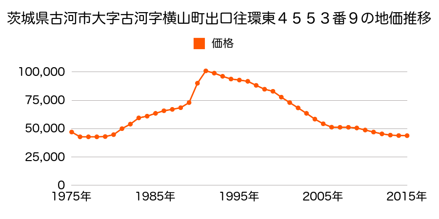 茨城県古河市松並２丁目４６１６番２外の地価推移のグラフ