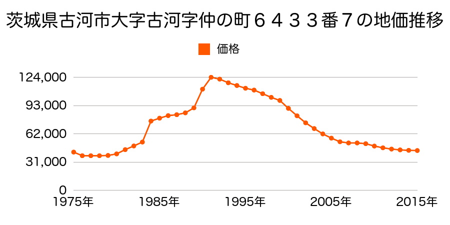 茨城県古河市横山町３丁目５４６８番７の地価推移のグラフ