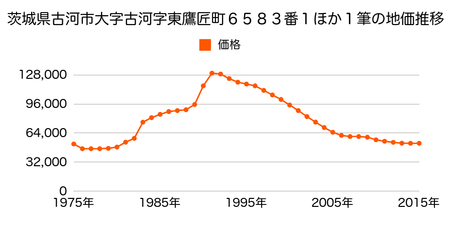 茨城県古河市中央町２丁目６５６６番２の地価推移のグラフ