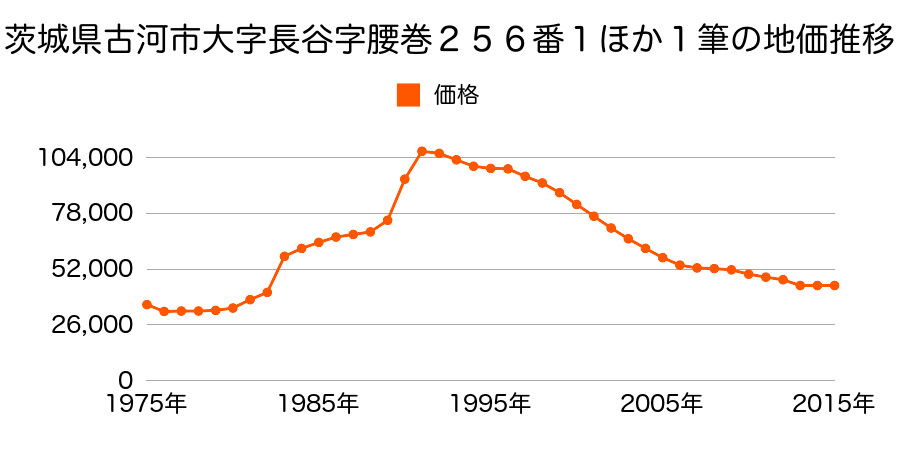 茨城県古河市長谷町２４７番４の地価推移のグラフ