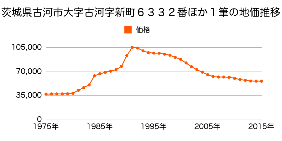 茨城県古河市旭町１丁目６４７番２の地価推移のグラフ