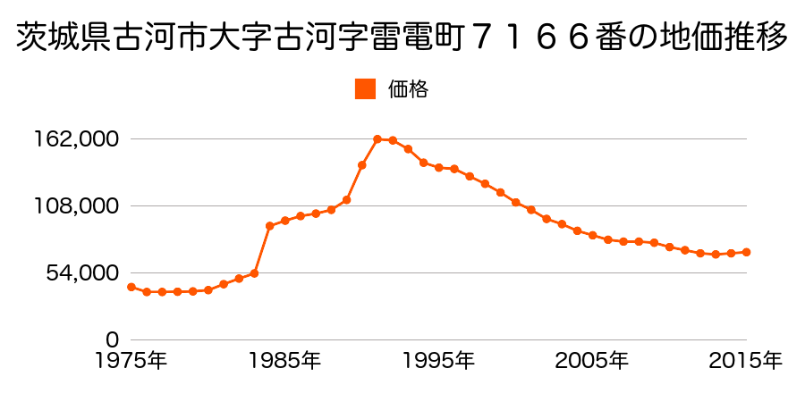 茨城県古河市東４丁目４２７番２の地価推移のグラフ