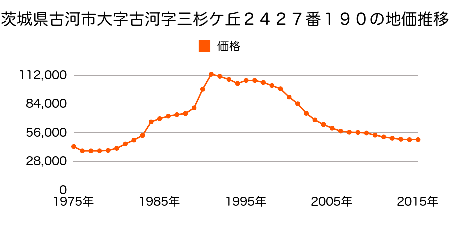 茨城県古河市緑町２４２７番２６９の地価推移のグラフ