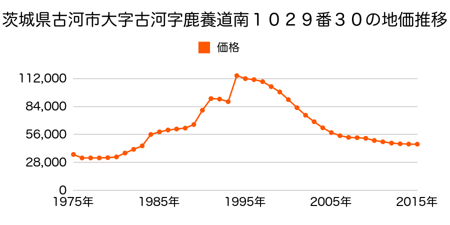 茨城県古河市下山町９９３番３の地価推移のグラフ