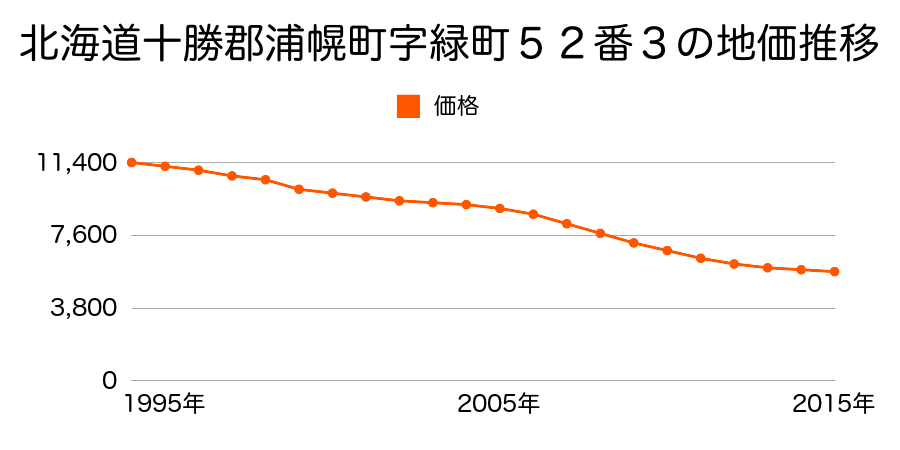 北海道十勝郡浦幌町字緑町５２番３の地価推移のグラフ