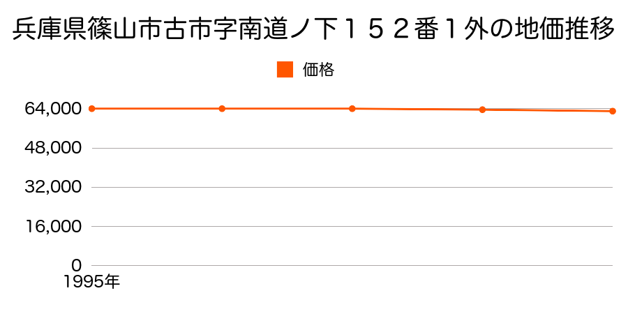 兵庫県篠山市古市字南道ノ下１５２番１外の地価推移のグラフ