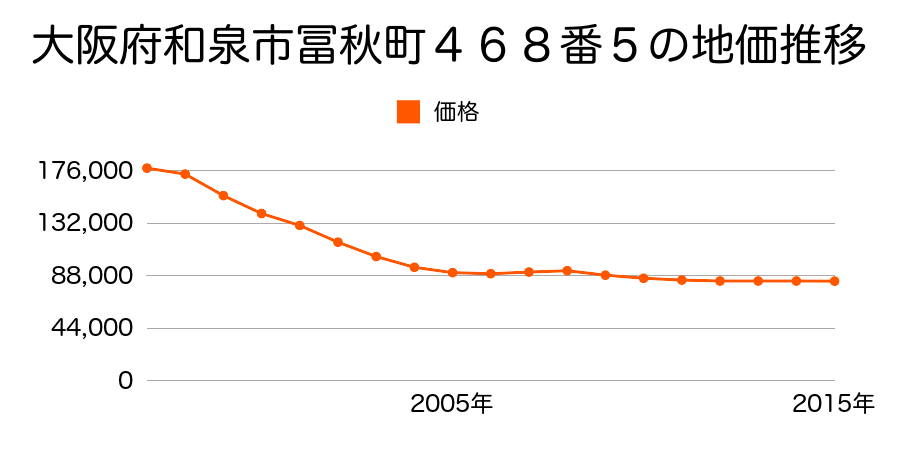 大阪府和泉市富秋町１丁目４６８番５の地価推移のグラフ